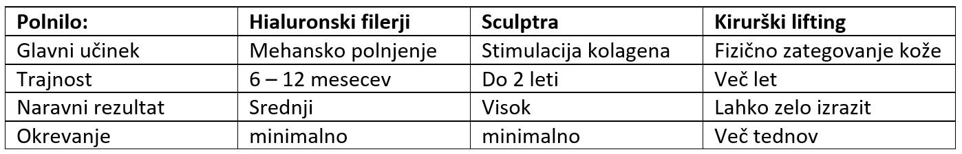 Primerjava Sculptre s hialuronskimi filerji in kirurškim liftingom